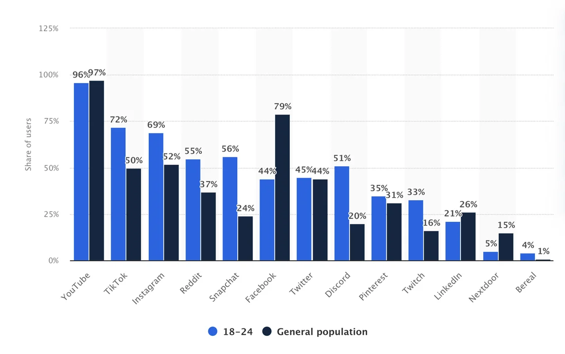 GenZ Social Profile Usage in 2023