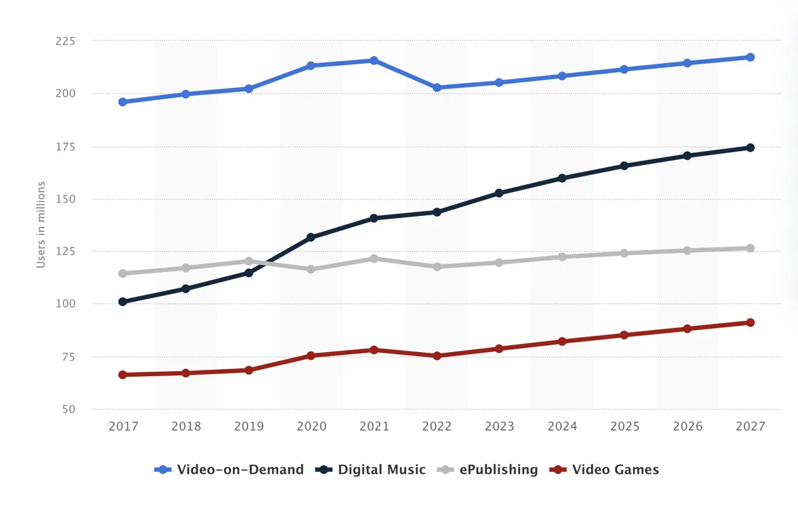 Streaming Users 2017-2027